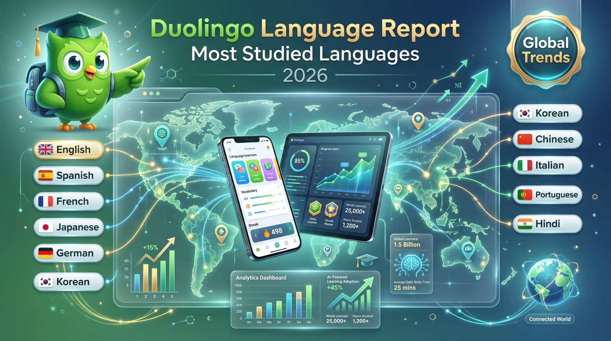 Duolingo Language Report
